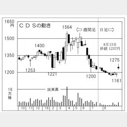 ＣＤＳ（Ｃ）日刊ゲンダイ