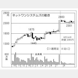 ネットワンシステムズ（Ｃ）日刊ゲンダイ