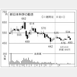 新日本科学（Ｃ）日刊ゲンダイ