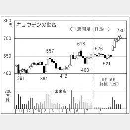 キョウデン（Ｃ）日刊ゲンダイ
