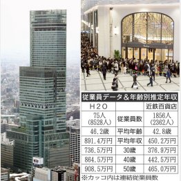 あべのハルカス（左）と阪急百貨店（Ｃ）共同通信社