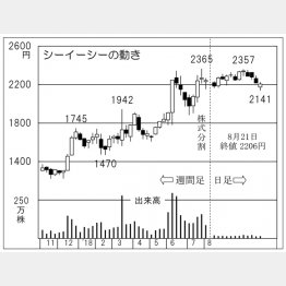 シーイーシー（Ｃ）日刊ゲンダイ