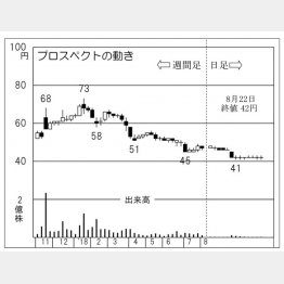 プロスペクト（Ｃ）日刊ゲンダイ