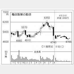 亀田製菓（Ｃ）日刊ゲンダイ