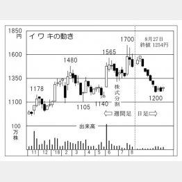 イワキ（Ｃ）日刊ゲンダイ