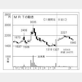 （Ｃ）日刊ゲンダイ