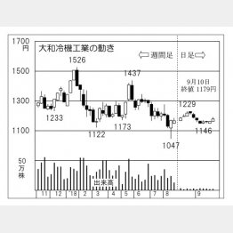 大和冷機工業（Ｃ）日刊ゲンダイ