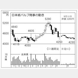日本紙パルプ商事（Ｃ）日刊ゲンダイ