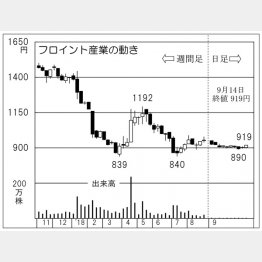 フロイント産業（Ｃ）日刊ゲンダイ