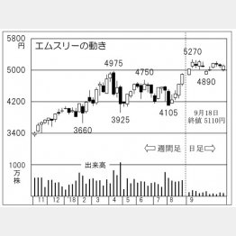 エムスリー（Ｃ）日刊ゲンダイ