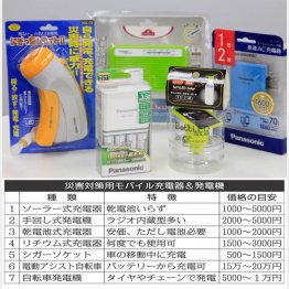 災害対策用充電器＆発電機（Ｃ）日刊ゲンダイ