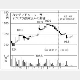 カナディアン・ソーラー・インフラ投資法人（Ｃ）日刊ゲンダイ