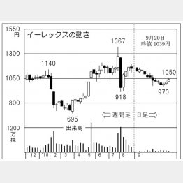 イーレックス（Ｃ）日刊ゲンダイ