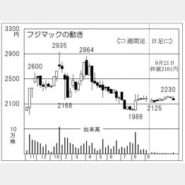 フジマック（Ｃ）日刊ゲンダイ