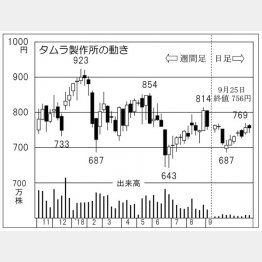 タムラ製作所（Ｃ）日刊ゲンダイ