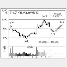 クミアイ化学工業（Ｃ）日刊ゲンダイ