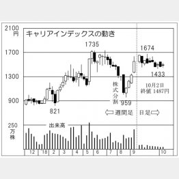 キャリアインデックス（Ｃ）日刊ゲンダイ