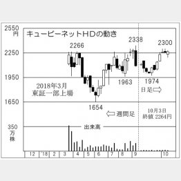 キュービーネットホールディングス（Ｃ）日刊ゲンダイ