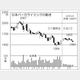 日本パーカライジング（Ｃ）日刊ゲンダイ