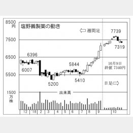 塩野義製薬（Ｃ）日刊ゲンダイ