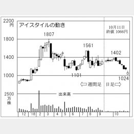 アイスタイル（Ｃ）日刊ゲンダイ