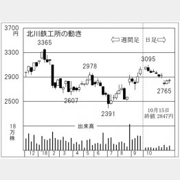 北川鉄工所（Ｃ）日刊ゲンダイ