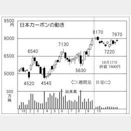 日本カーボン（Ｃ）日刊ゲンダイ