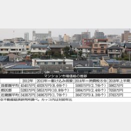 都心部は○、近郊・地方は×（Ｃ）日刊ゲンダイ