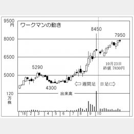 ワークマン（Ｃ）日刊ゲンダイ