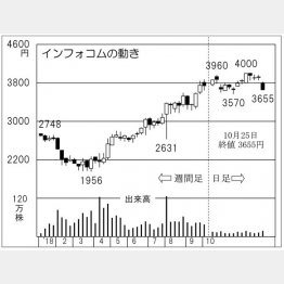 インフォコム（Ｃ）日刊ゲンダイ
