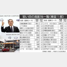 日産も狙い目（ゴーン会長＝左上）、昭和シェルもお得感（Ｃ）日刊ゲンダイ