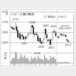 トピー工業（Ｃ）日刊ゲンダイ