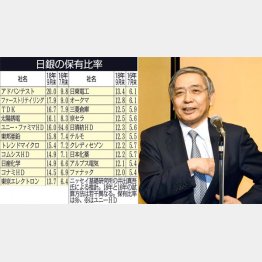 爆買いは継続（日銀の黒田総裁）／（Ｃ）日刊ゲンダイ