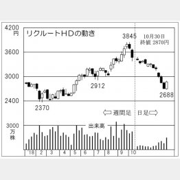 リクルートホールディングス（Ｃ）日刊ゲンダイ