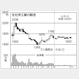生化学工業（Ｃ）日刊ゲンダイ