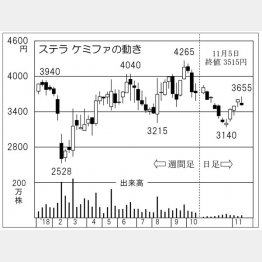 ステラケミファ（Ｃ）日刊ゲンダイ
