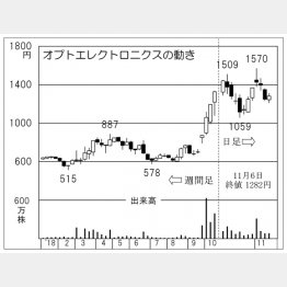 オプトエレクトロニクス（Ｃ）日刊ゲンダイ