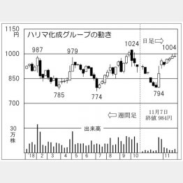 ハリマ化成グループ（Ｃ）日刊ゲンダイ