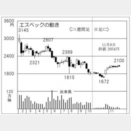 エスペック（Ｃ）日刊ゲンダイ