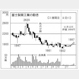 富士製薬工業（Ｃ）日刊ゲンダイ