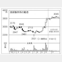 技研製作所（Ｃ）日刊ゲンダイ
