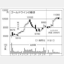 ゴールドウイン（Ｃ）日刊ゲンダイ