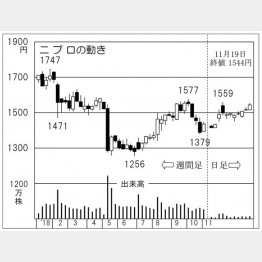 ニプロ（Ｃ）日刊ゲンダイ