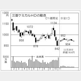 三菱ケミカルホールディングス（Ｃ）日刊ゲンダイ