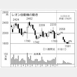 レオン自動機（Ｃ）日刊ゲンダイ