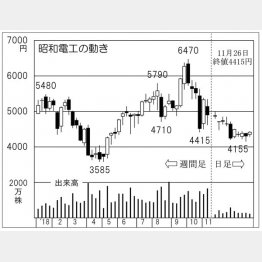 昭和電工（Ｃ）日刊ゲンダイ