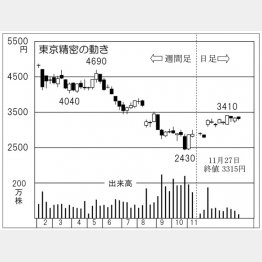 東京精密（Ｃ）日刊ゲンダイ