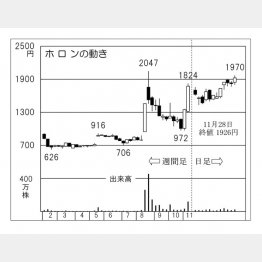 ホロン（Ｃ）日刊ゲンダイ