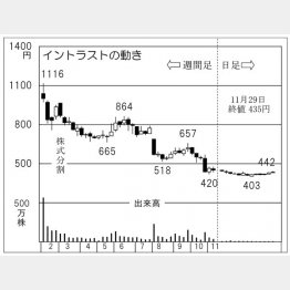 イントラスト（Ｃ）日刊ゲンダイ