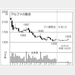 アルファ（Ｃ）日刊ゲンダイ